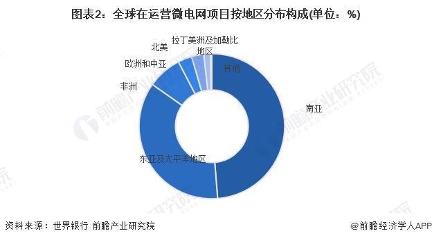 k8凯发国际「行业前瞻」2024-2029年全球及中国微电网行业发展分析