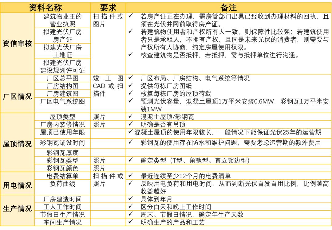 凯发一触即发工商业分布式办理及并网流程